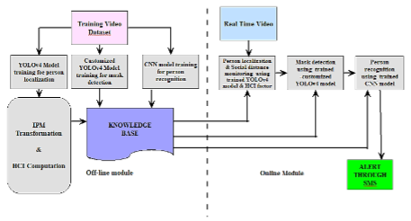 Proposed framework for COVID norms monitoring