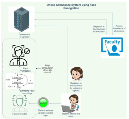 Proposed Attendance Tracking System
