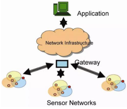 General structure of WSN