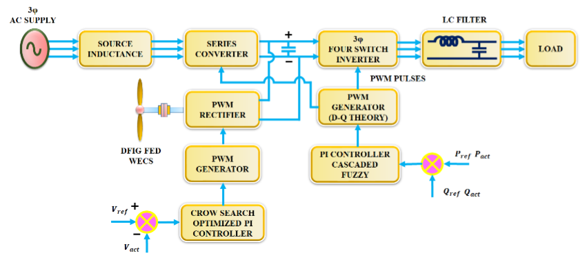 Layout of the proposed work