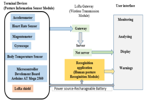 Overall System Architecture of The Proposed Project