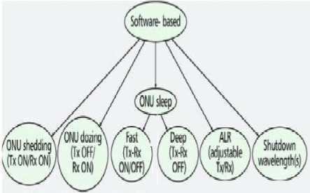 Classification of Energy Saving Technique