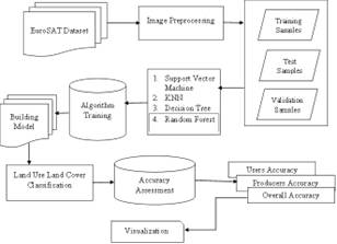 The methodology structure