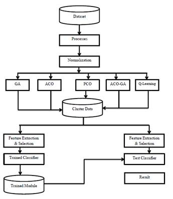 Proposed system architecture for dimensionality reduction and classification using machine learning