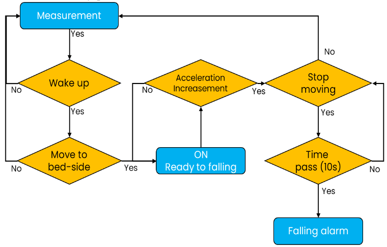 Fall detection algorithm