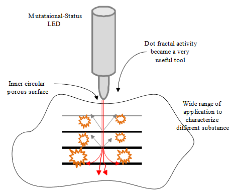 Mutational-Status LED from Glimmer and imbalancefunctionsof red-sight dot tuner location on the substance