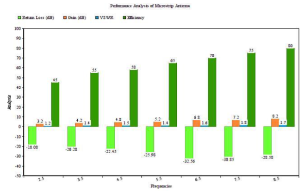 Performance Analysis of Microstrip Antennas