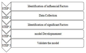 Flowchart of the methodology adopted