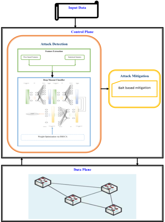 Demonstration of adopted DDoS attack detection in SDN