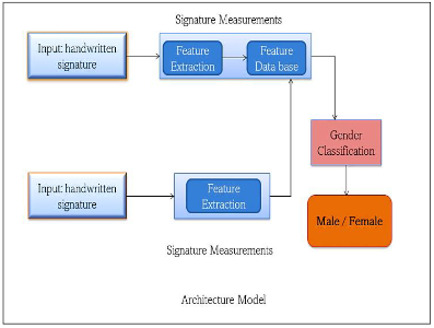 Proposed Architecture for the Problem statement