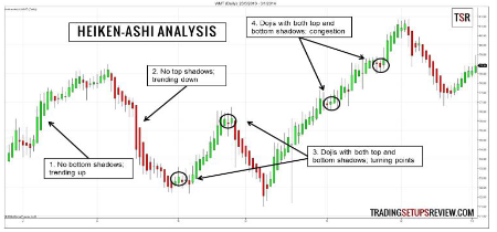Heikin ashi trend indicators