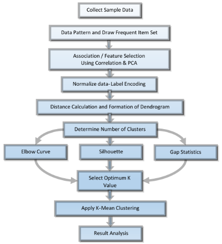 Proposed Ensemble Methodology