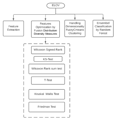 The block diagram represented ELOV
