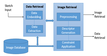 Image and Data Retrieval through Sketches