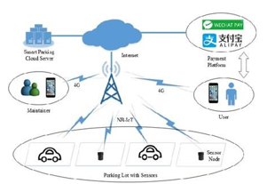 Model of the smart parking system