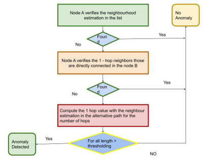 Flow Chart of the PNE