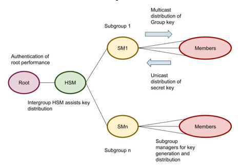 Key distribution in MPKD