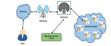 Proposed Architecture in Traffic Dynamics of Wsn Based on Routing and Energy Efficiency