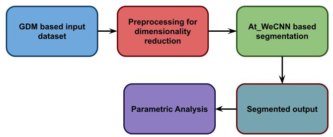 Overall proposed architecture