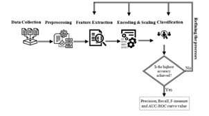 An overview of proposed system