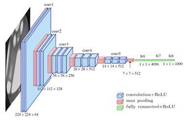 VGG 16 Structure