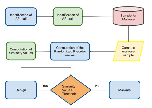 Flow chart of Preorder RTA