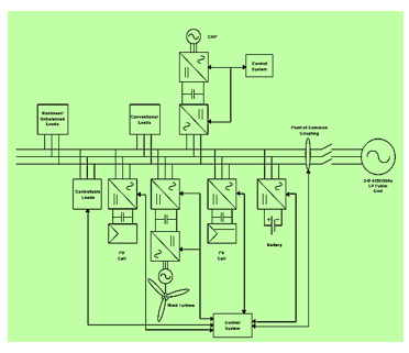 Concept of a Micro grid
