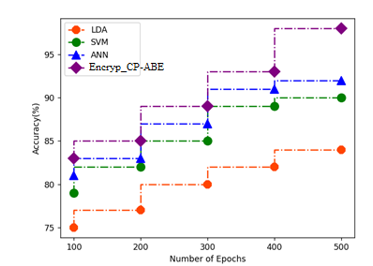 Comparison of accuracy