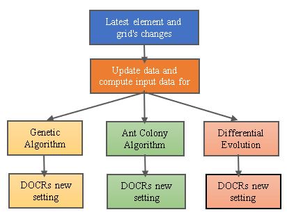 Flow Diagram of Real-Time Coordination
