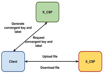 data de-duplication and data integrity model