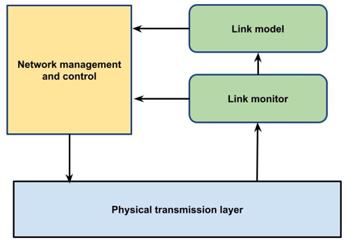 Intelligent and automated optical network