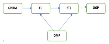 Proposed Conceptual Model 