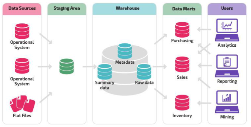 BIFramework(Sharda et al., 2015)