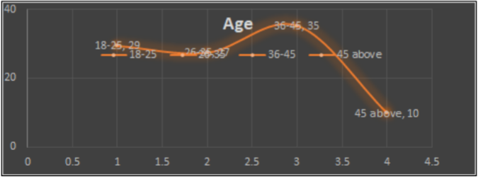 Age
