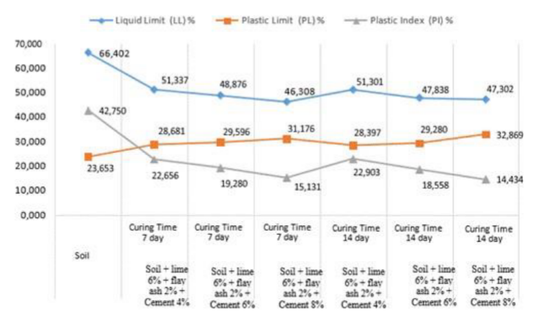 Atterberg Limit Graph